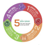 Khái niệm 5S là gì
