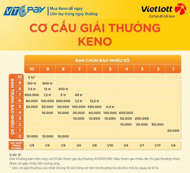 xổ số Keno